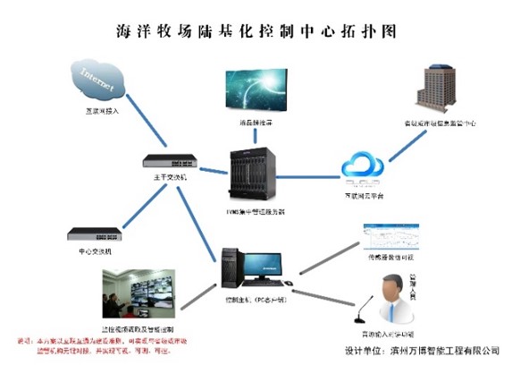 無棣正海旅游有限公司（海洋牧場在線觀測系統(tǒng)工程）拓?fù)鋱D